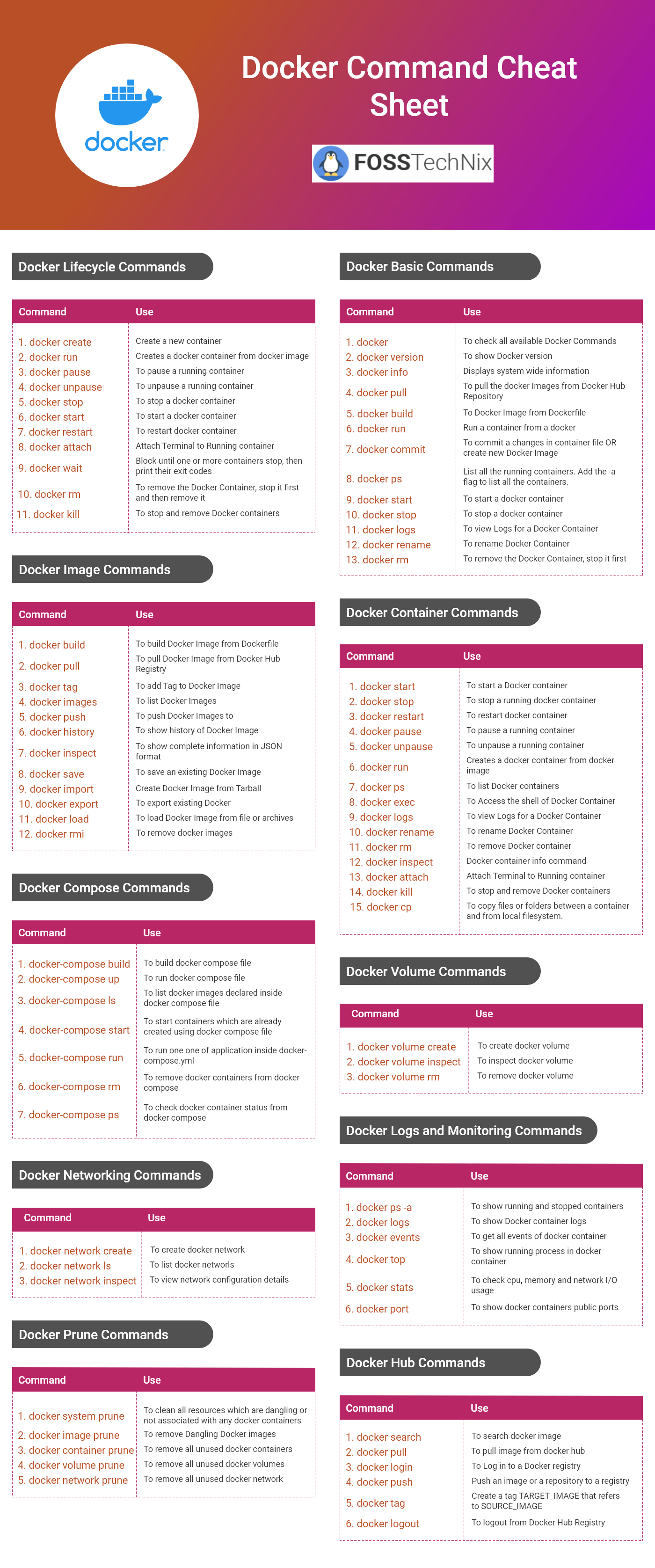 Docker Command Line Cheat Sheet | Images and Photos finder