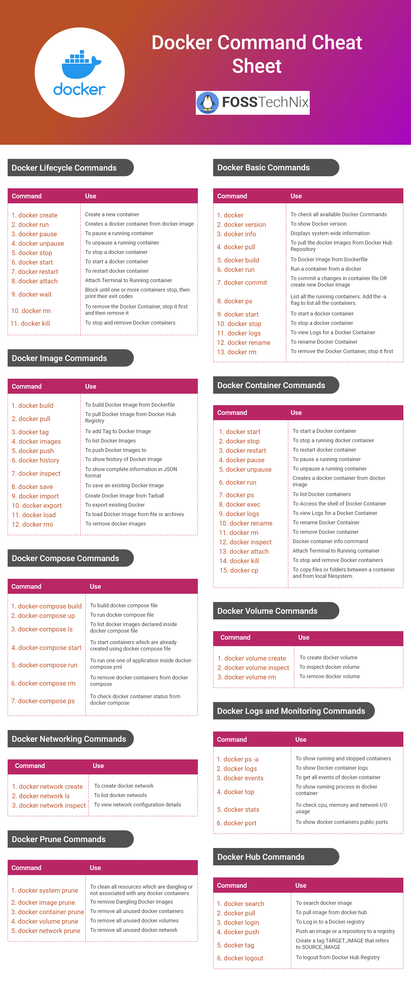 Docker Command Line Cheat Sheet Images And Photos Finder