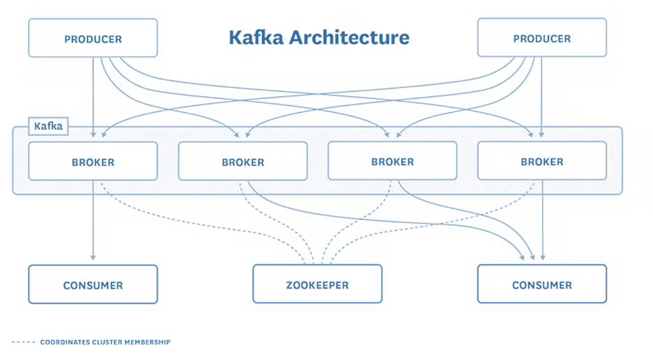 Metrics to Monitor in Kafka and Zookeeper using JMX Exporter 2